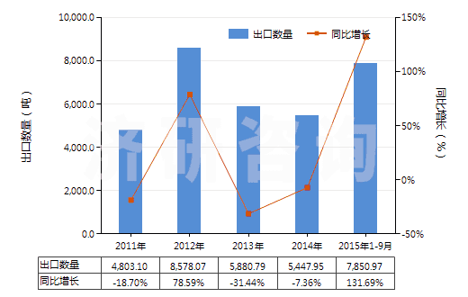 2011-2015年9月中國(guó)煤氣、乙炔及類似水解氣體發(fā)生器(不論有無凈化器)(HS84051000)出口量及增速統(tǒng)計(jì)